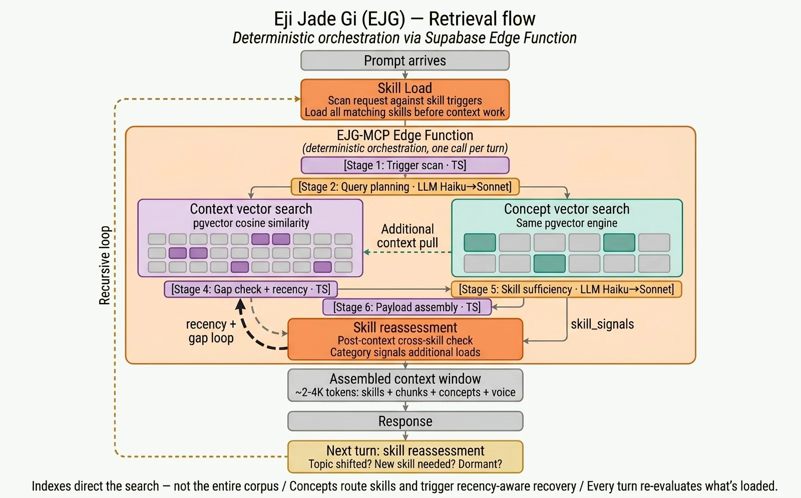 ejg_retrieval_flow_bg_exact_F6F9F5.png