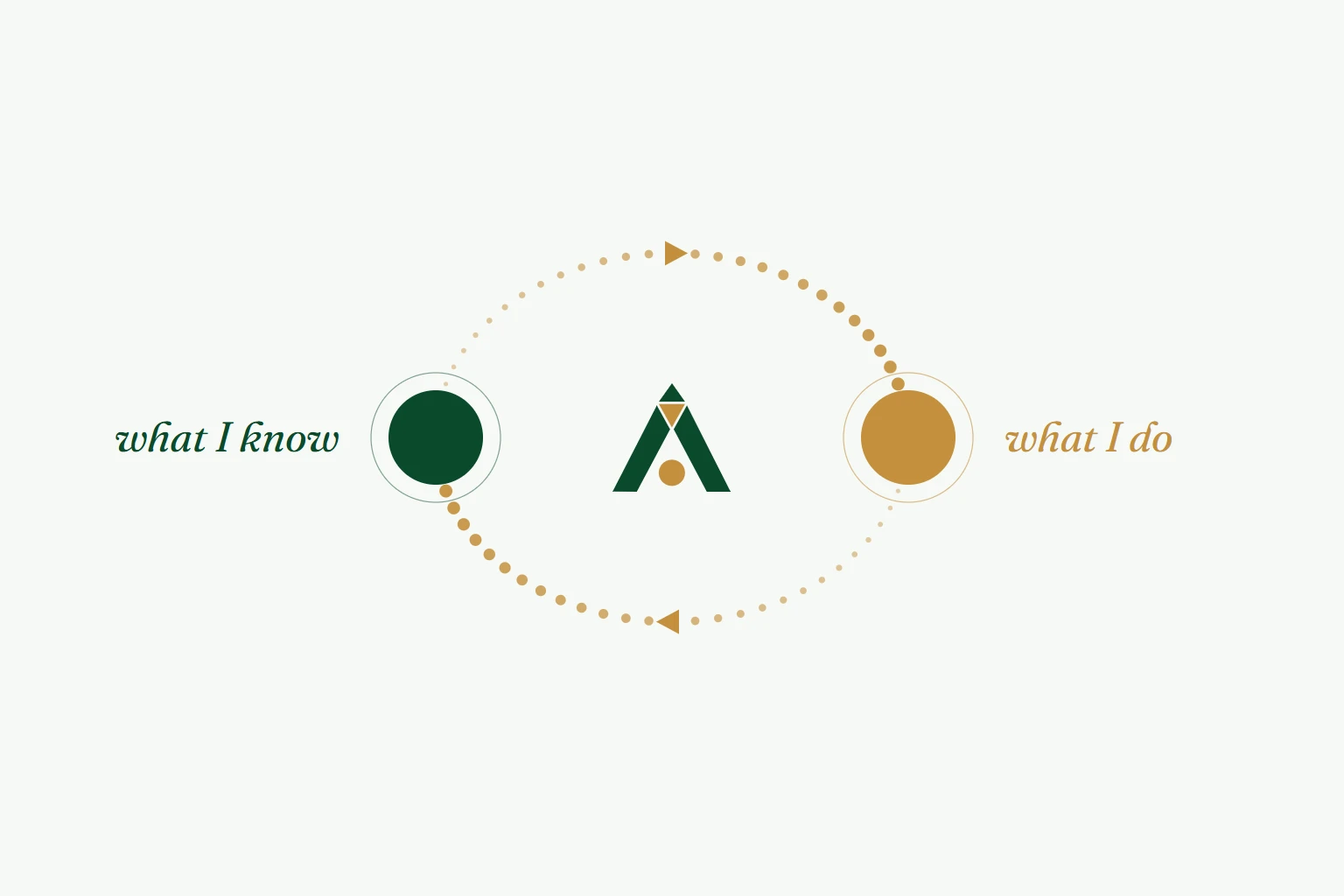 The loop from what I know to what I do