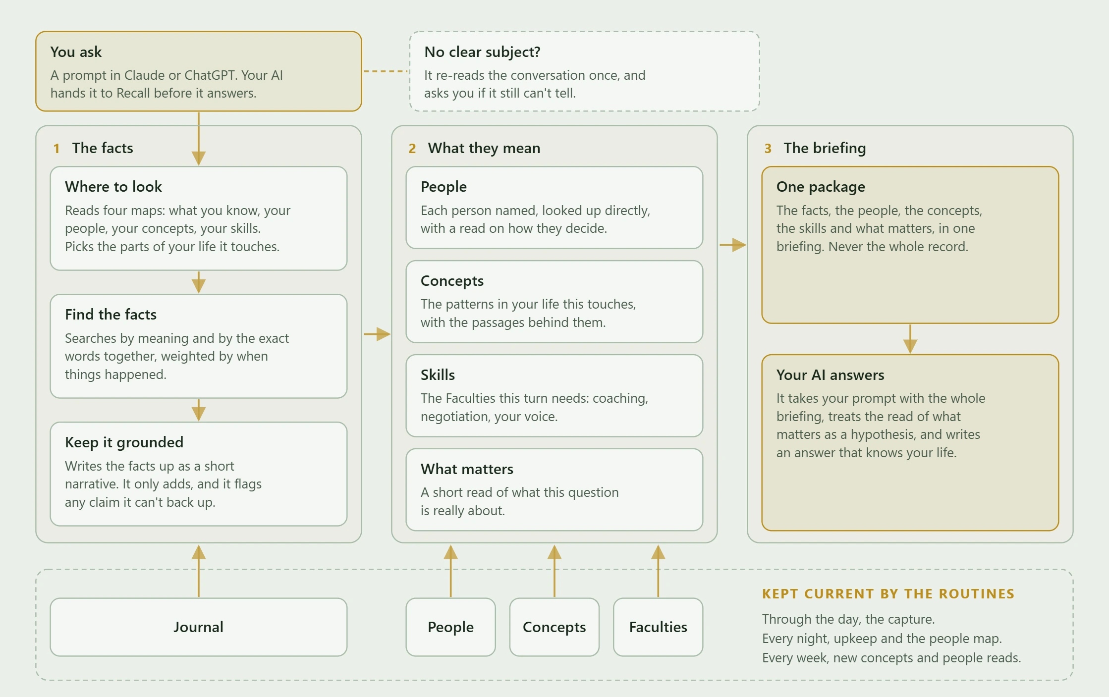 How Recall works: the facts first, then what they mean, then one briefing handed to your AI with your prompt